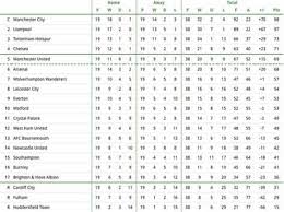 Find overall standings, premier league home/away tables, premier league 2020/2021 results/fixtures. Premier League Table 2020 Premier League Table 2019 20 Epl Standings Fixtures And Complete Table Of Premier League Standings For The 2020 2021 Season Plus Access To Tables From Past Seasons And Other Football Leagues