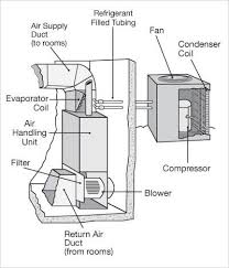 The air handler may be used with an optional modular evaporator coil (wmah) in upflow, counterflow, or horizontal applications. Ultimate List Of Hvac Terminology Ac Definitions Precision Air