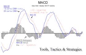 5 trading strategies using the macd scalp trading made