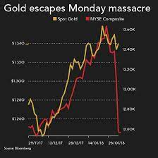 Gold resource reported an income per share of $0.02 on revenue of $30.836 million compared with a loss per share of $0.03 on revenue of $21.10 million in 2q'20. Gold Rises As Global Stocks Plunge And Bitcoin Crashes 70 Percent Snbchf Com