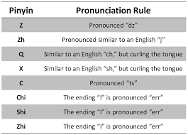 A Guide To Hanyu Pinyin And Correct Chinese Pronunciation