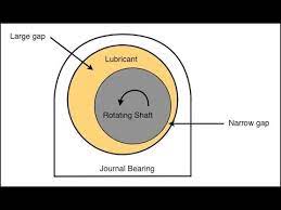 We did not find results for: Introduction To Journal Bearings Hydrodynamic And Hydro Static Bearings Youtube