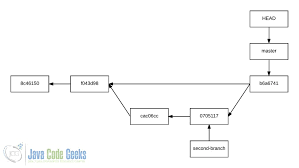 A concise dsl lets you build integration logic into your app with just a few lines of java or xml. Git Tutorial The Ultimate Guide Pdf Download Java Code Geeks 2021
