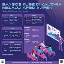 Jun 03, 2021 · dalam rangka menunjang target lima besar, pemerintah kabupaten paser telah menyiapkan bonus sebesar rp 200 juta untuk kafilah yang berhasil memenangkan lomba, kamis (3/6/2021). Melalui Apbd 2020 Dialokasikan Rp 320 Juta Untuk 20 Kube Infobenua Id