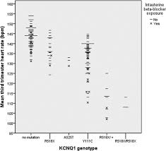 Third Trimester Fetal Heart Rate Predicts Phenotype And