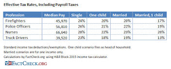 Hedge Fund Managers Tax Rates Factcheck Org