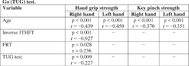 Table Vi From Normative Data For Hand Grip Strength And Key Pinch Strength Stratified By Age And Gender For A Multiethnic Asian Population Semantic Scholar