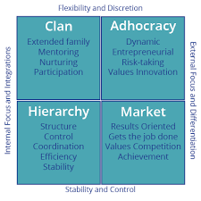 The Four Types Of Organizational Culture Meetly