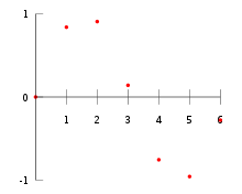 Il est une version légèrement améliorée de la méthode de dichotomie et ses forces et retrace les faiblesses. Interpolation Lineaire