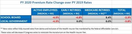 Public Employee Healthcare Pension Savings For 2020 Announced