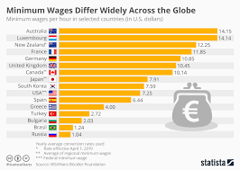 chart australia has the highest nominal minimum wage in