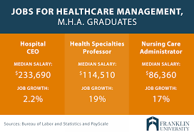 Filter by location to see general manager salaries in your area. What Can You Do With A Healthcare Management Degree Franklin Edu