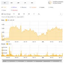 Get the latest bitcoin price, btc market cap, trading pairs, charts and data today from the world's number one cryptocurrency some concepts for a similar type of a decentralized electronic currency precede btc, but bitcoin holds the distinction of being. On Bitcoin S 10th Birthday Crypto Markets See Corrections Across The Board Coin News Telegraph