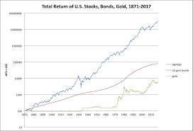 total return of stocks bonds gold 1871 2015 new world