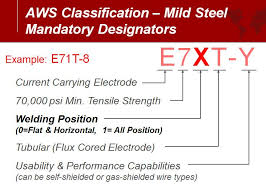 the american welding society aws classification number for