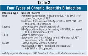 Chronic Hepatitis B Infection