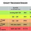 Kenali angka tekanan darah normal sesuai usia lewat penjelasan ini. 1
