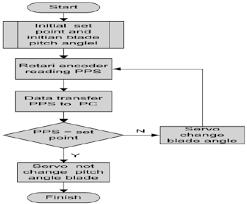 Flow Chart Control System Download Scientific Diagram