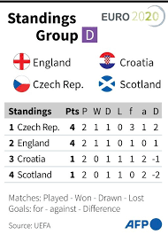 Get video, stories and official stats. England Hosts Czechs As Croatia Looks To Bounce Back In Euro 2020 Daily Sabah