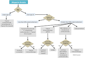 Hair loss treatments are available in a wide range of shapes and forms, from shampoo to oral supplements. Treatments For Alopecia Areata National Alopecia Areata Foundation
