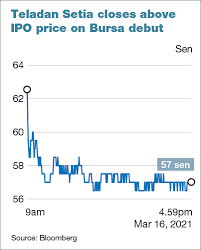 Currently, the company manages pangkor bay coral resort in perak and the coral fishing village on. Property Developer Teladan Setia Debuts On Ace Market With 25 Premium The Edge Markets