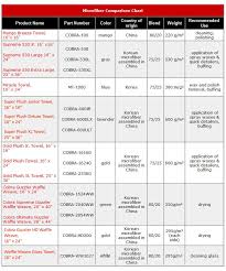 Microfiber Explained For Best Softness Absorbency And