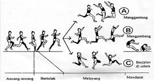 Pj tahun 4 lari berhalangan (menentukan jumlah langkah dalam lari berhalangan). Lompat Jauh Wikipedia