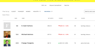 Gamuda berhad adalah sebuah syarikat pembangunan yang paling besar di malaysia. Daftar Lengkap 19 Orang Terkaya Di Indonesia 2021 Versi Forbes Halaman All Kompas Com
