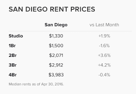 Apartments for rent in san diego, ca. 1 Bedroom Apartments In San Diego Fashion Dresses