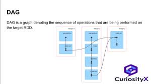 We will also learn how to import spark and. All About Dag Directed Acyclic Graph Youtube