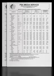 psa media service market prices of selected commodities in