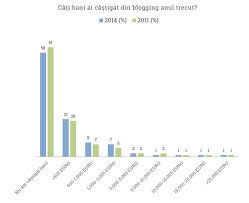 Pentru utilizatorul neinițiat, dar interesat, apare astfel întrebarea: Cinci IntrebÄƒri Mai Bune Decat Tu CaÈ›i Bani CaÈ™tigi Din Blog Nwradu Blog