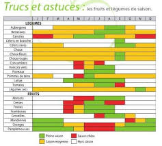 Posters Et Affichettes Fruits Fruits Et Legumes De Saison Trucs Et Astuces
