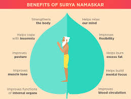 Surya Namskar Surya Namaskar Infographic Health Muscle Tone