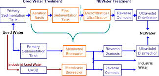 • industrial effluent also includes wastewater from water treatment plant. Introduction Sciencedirect