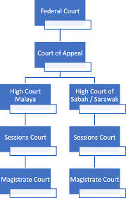 Courts was listed on the main board of the kuala lumpur stock exchange (now known as bursa malaysia securities berhad) on october 11, 2000 and delisted again from bursa. Courts Malaysia