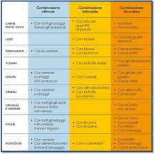 Si tratta di proteine che non possono essere assunte da chi è affetto da celiachia, poiché in questi soggetti avviene una reazione avversa all'interno dell'intestino tenue che interessa in. I Cibi Amici E Nemici Della Digestione Combinazioni Alimentari Quali Preferire E Quali Evitare News Su Adessocucina Com