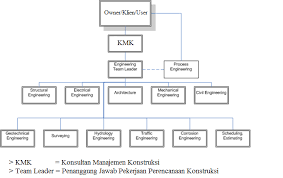 Contoh kop surat perusahaan retail. Ini Lho Susunan Struktur Organisasi Konsultan Perencana Agar Proyek Konstruksi Sukses Pengadaan Eprocurement