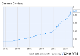 Team Alpha Retirement Portfolio Chevron Is A Dividend