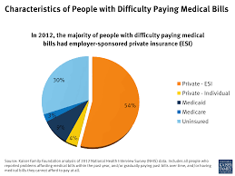 We did not find results for: Medical Debt Among People With Health Insurance Kff
