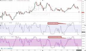 Williams %R Indicator: 3 Winning Strategies