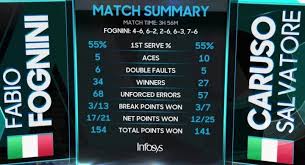 Poi le scuse del tennista ligure: Australian Open Romanzo Azzurro Fognini Batte Caruso Al Quinto Set Poi Le Scintille