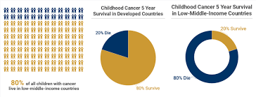 How did they come into the modern world? Childhood Cancer Funding Archives Acco
