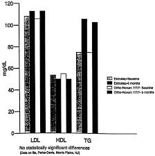 Image result for Estrostep