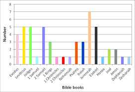 bar chart showing the number of times the shofar is