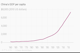 chinas gdp per capita