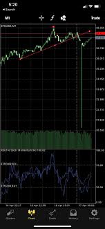 Over the past few years the idea of becoming a 'crypto day trader' has gained in popularity. Beware Ospreyfx Pulled A False Candle And Stole All My Money Daytrading