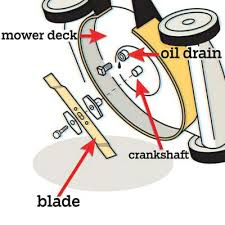 If you're satisfied with some pictures we provide, please visit us this site again, do not forget to talk about to social. The Anatomy Of A Lawn Mower This Old House