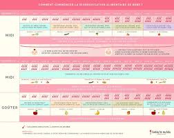 Comment Commencer La Diversification Alimentaire De Bebe Diversification Alimentaire Bebe Diversification Alimentaire Tableau Diversification Alimentaire