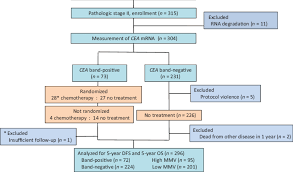 flow chart of patients lymph node ln samples were